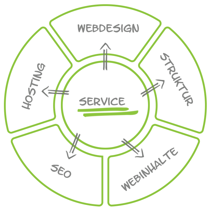Website Erstellung , Webdesign, Programmierung, Text, Grafik, Hosting und Service in allen Fragen