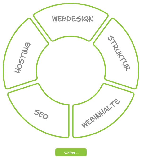 Website Erstellung , Webdesign, Programmierung, Text, Grafik, Hosting und Service 