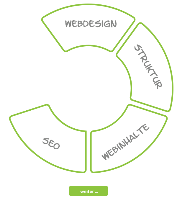 Website Erstellung , Webdesign, Programmierung, Text, Grafik
