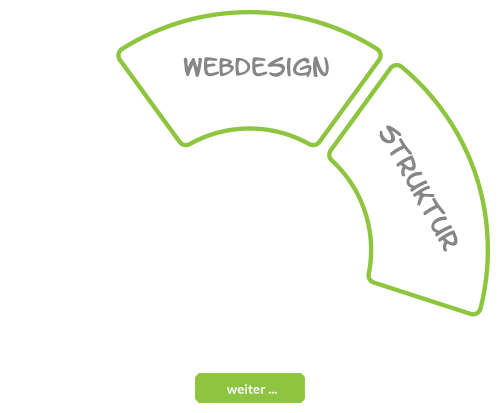 Weberstellung Webdesign Webstruktur